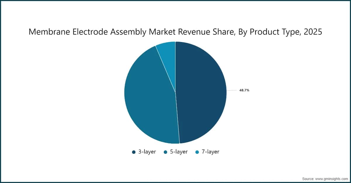 Membrane Electrode Assembly Market Revenue Share, By Product Type, 2025