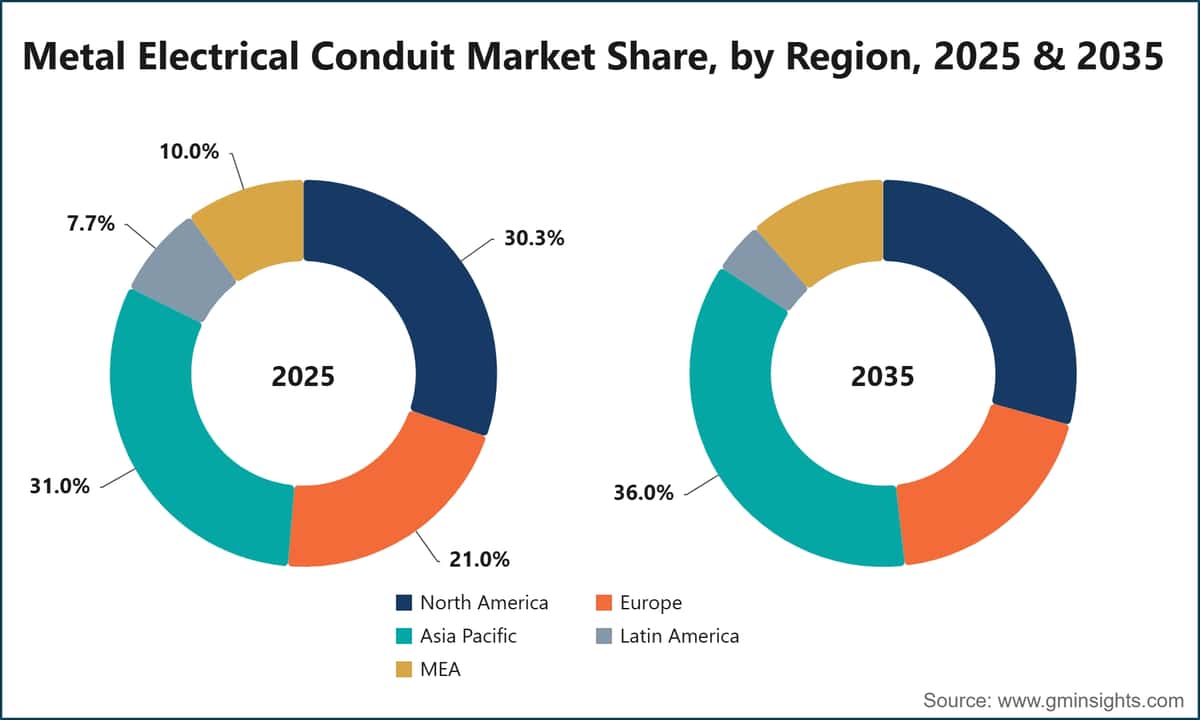 Cuota de mercado de los conductos eléctricos metálicos, por región, 2025 y 2035