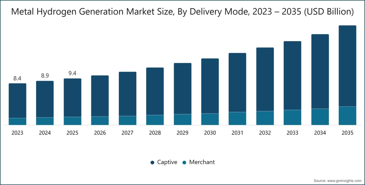 Metallwasserstofferzeugungsmarkt Größe, nach Liefermodus, 2023 – 2035 (USD Milliarden)