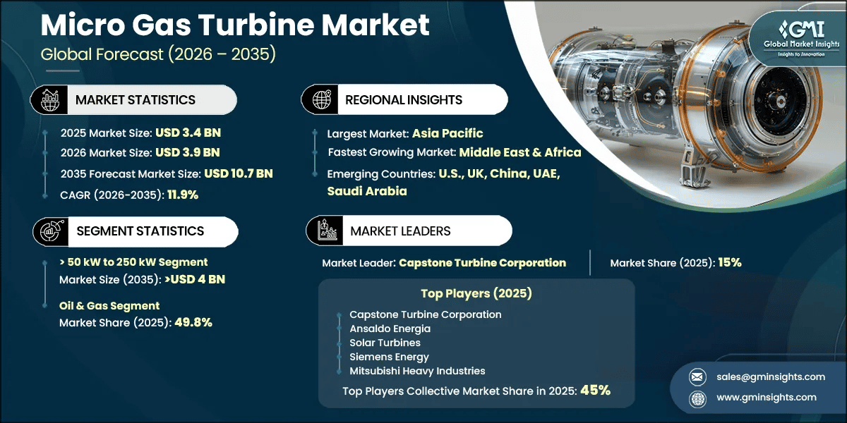 Micro Gas Turbine Market Research Report