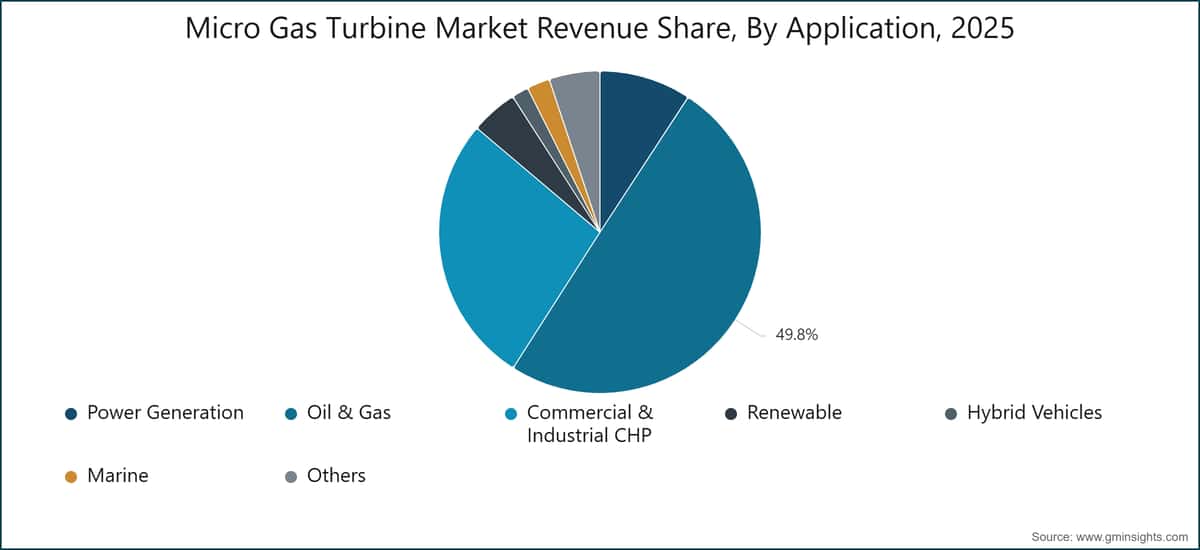 Micro Gas Turbine Market Revenue Share, By Application, 2025
