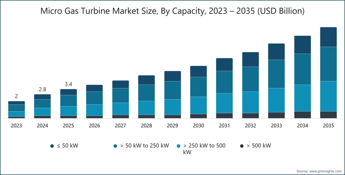 Micro Gas Turbine Market Size, By Capacity, 2023 – 2035 (USD Billion)