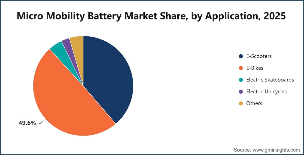 Micro Mobility Battery Market Share, by Application, 2025