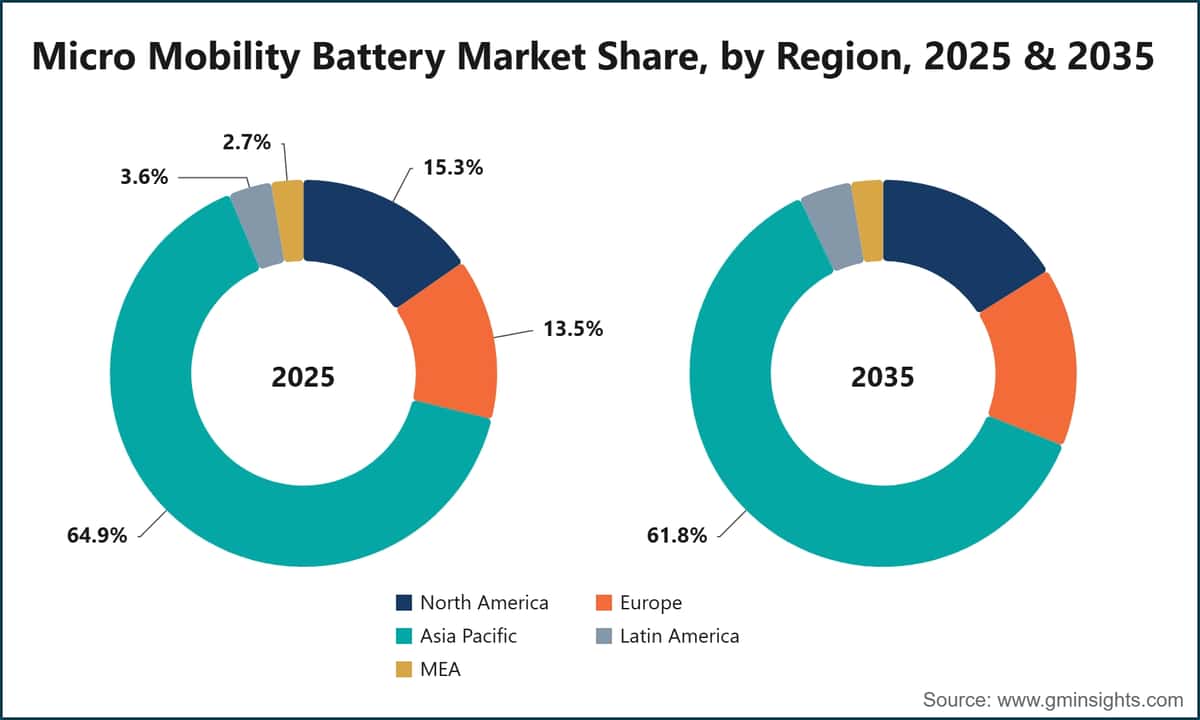 Micro Mobility Battery Market Share, by Region, 2025 & 2035