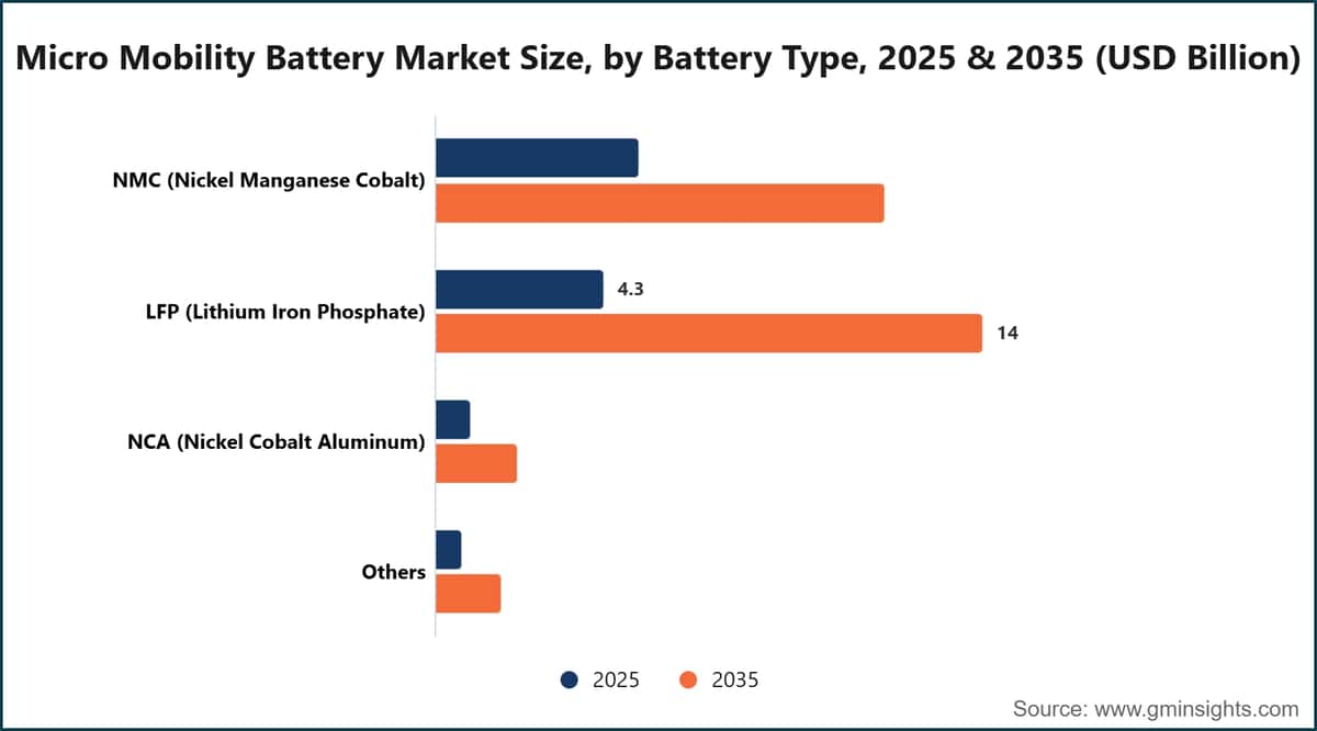 Micro Mobility Battery Market Size, by Battery Type, 2025 & 2035 (USD Billion)