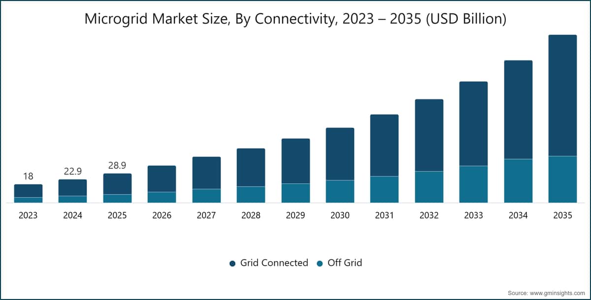 Microgrid Market Size, By Connectivity, 2023 – 2035 (USD Billion)