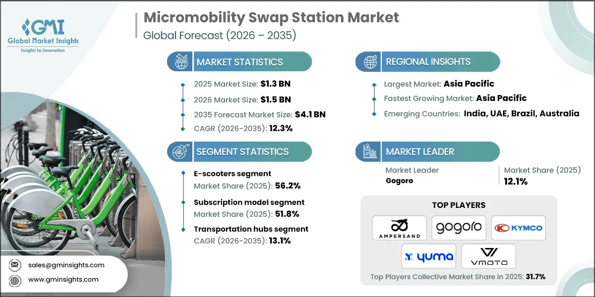 Micromobility Swap Station Market Research Report