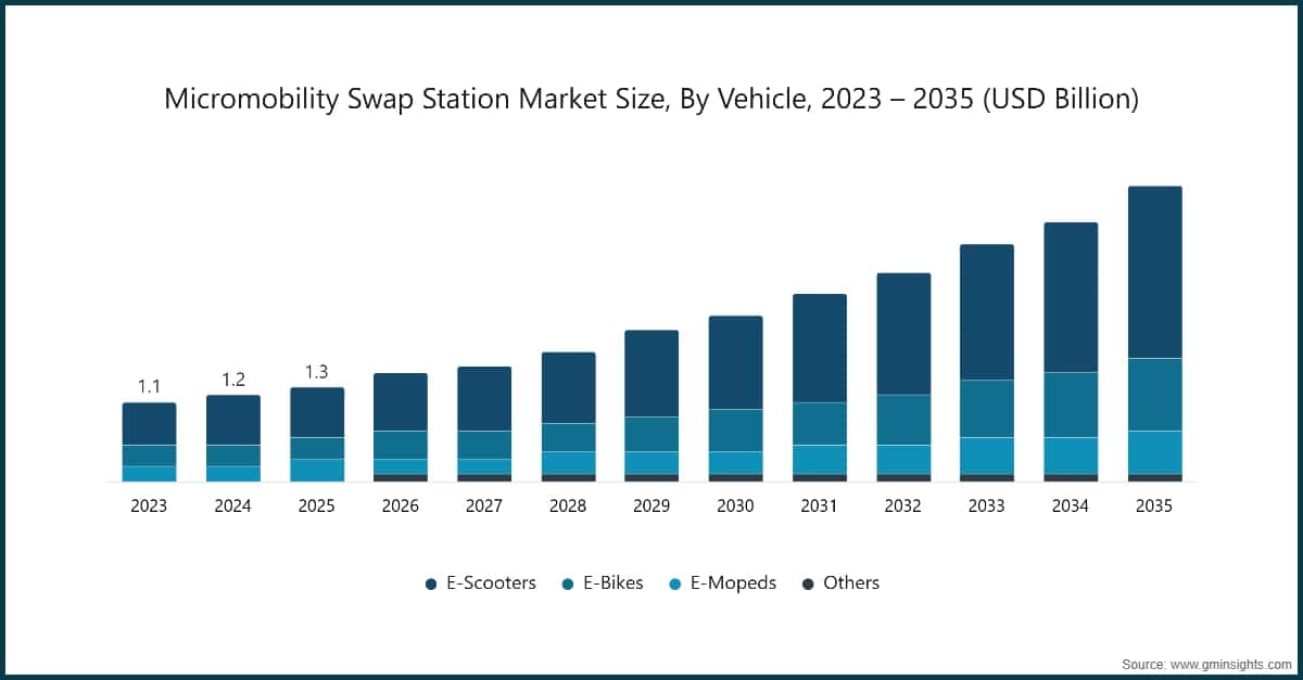 Dimensione del mercato delle stazioni di scambio per la micromobilità, per veicolo, 2023 – 2035 (miliardi di dollari USA)
