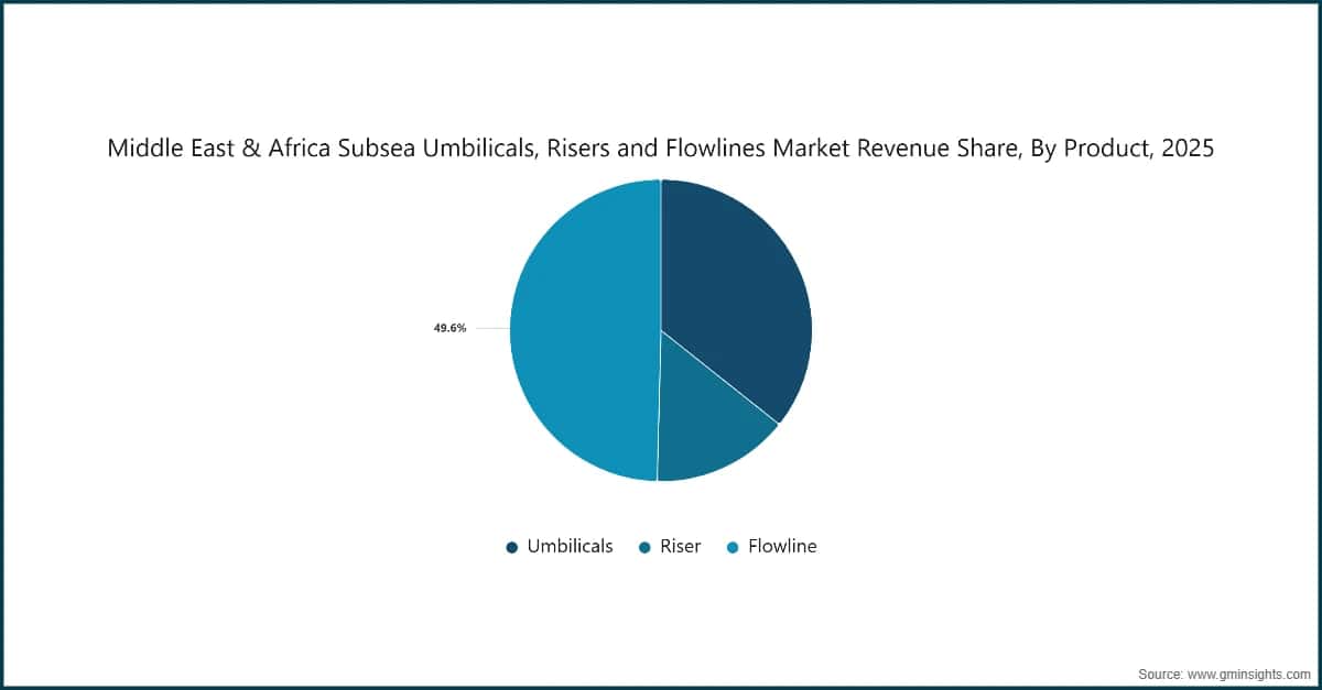 Middle East & Africa Subsea Umbilicals, Risers and Flowlines Market Revenue Share, By Product, 2025