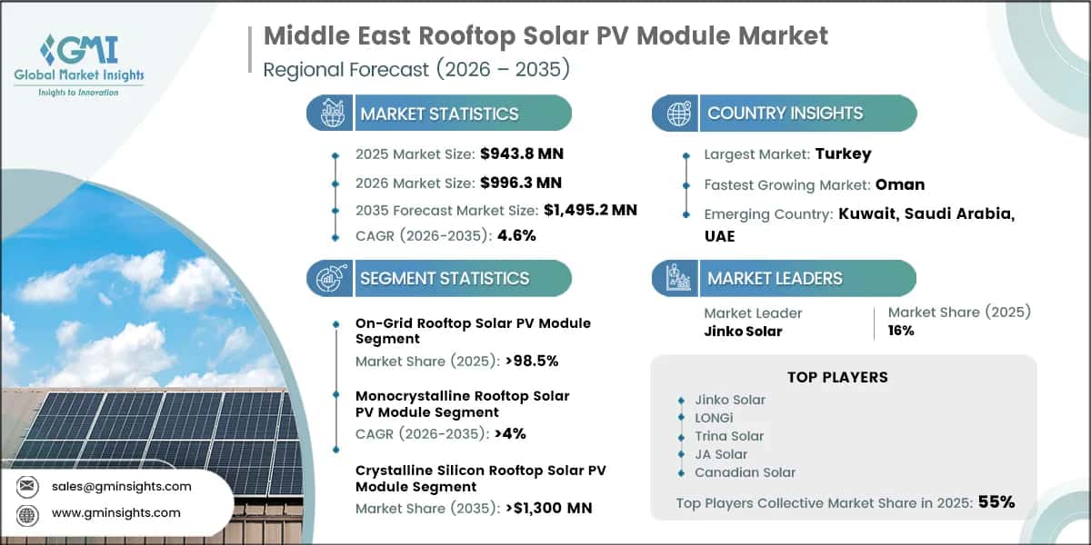 Middle East Rooftop Solar PV Module Market Research Report