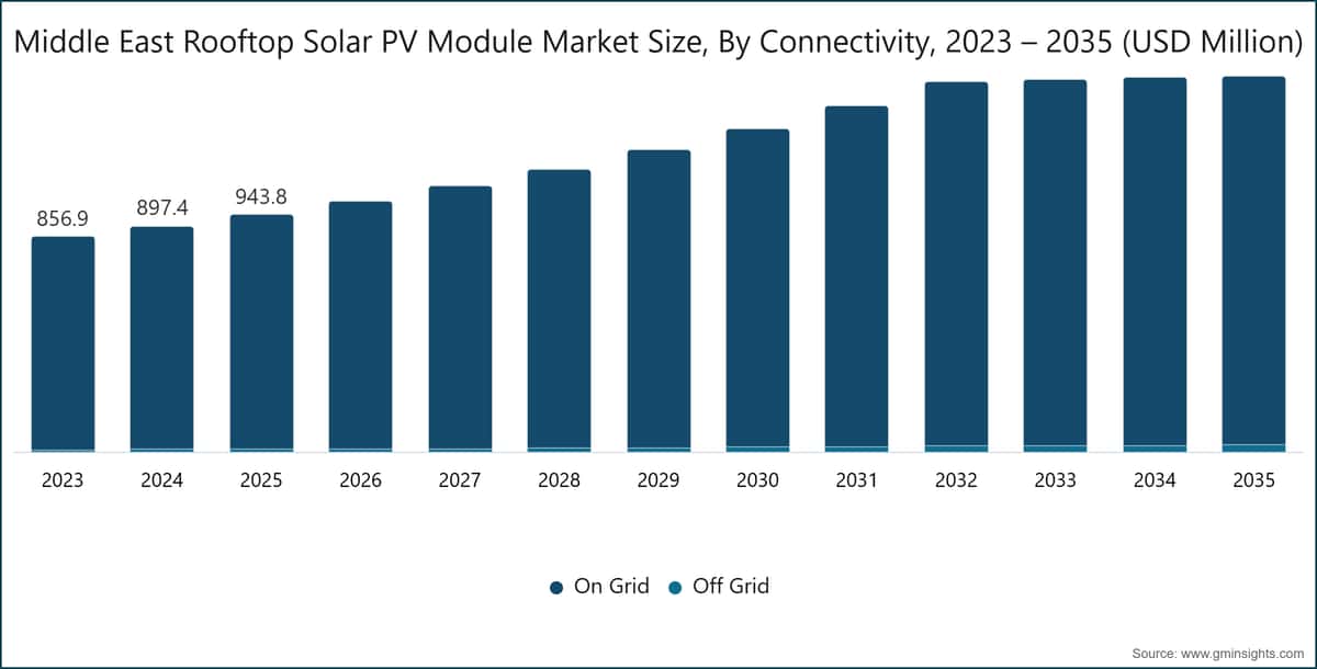 Middle East Rooftop Solar PV Module Market Size, By Connectivity, 2023 – 2035 (USD Million)