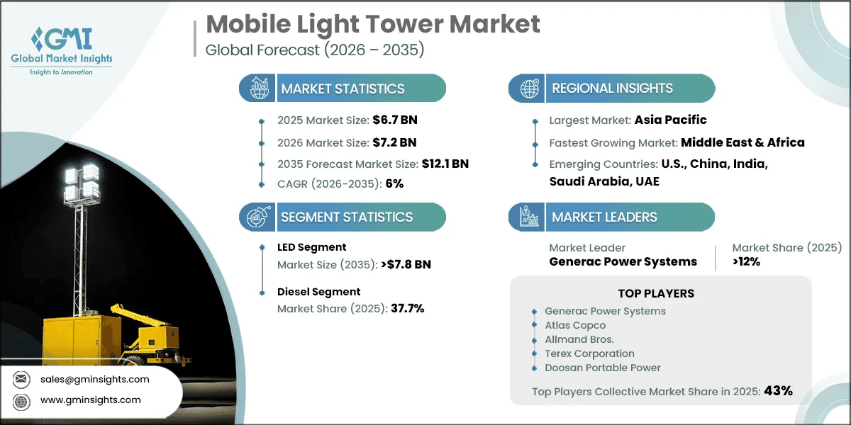 Mobile Light Tower Market Research Report