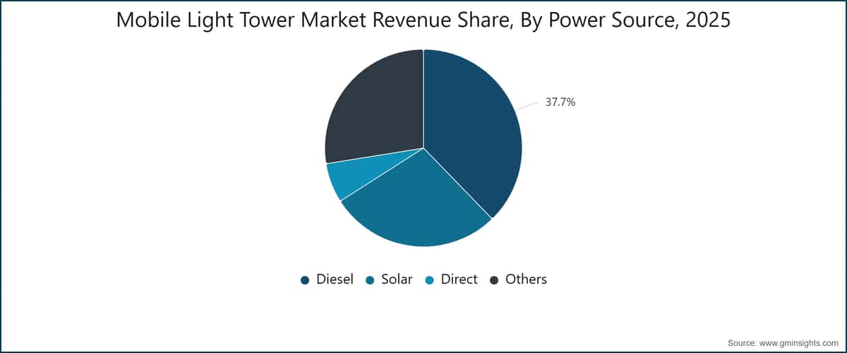 Mobile Light Tower Market Revenue Share, By Power Source, 2025