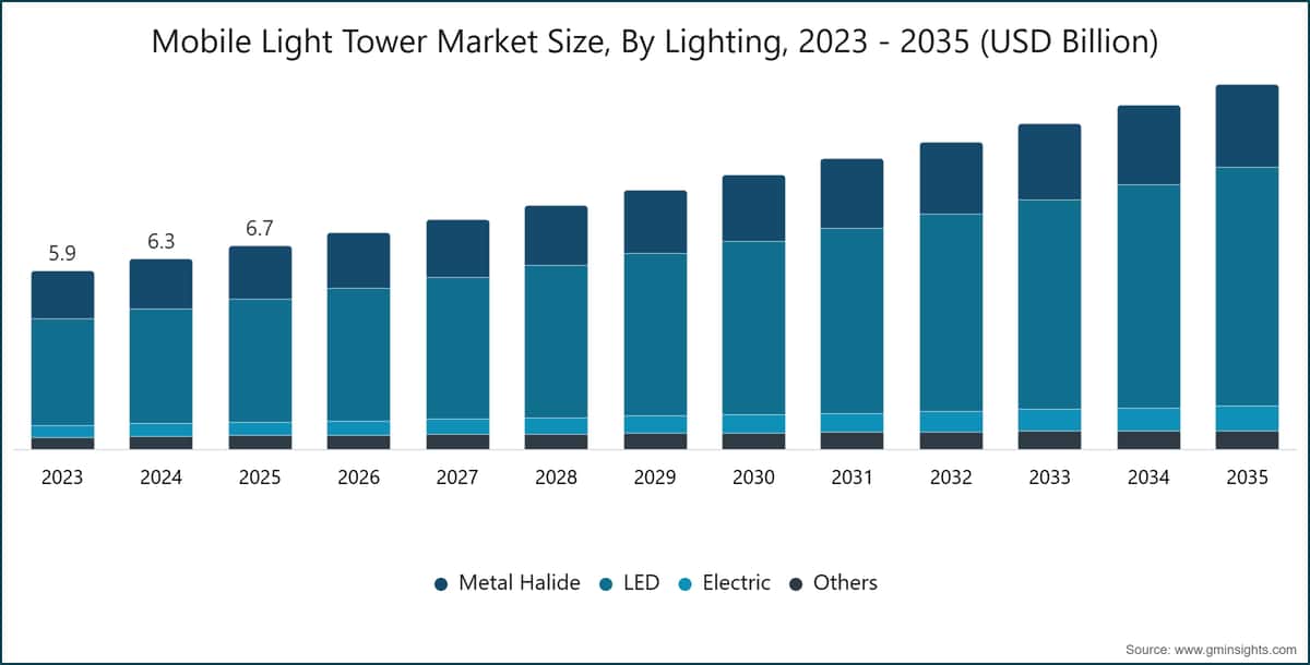 Mobile Light Tower Market Size, By Lighting, 2023 - 2035 (USD Billion)