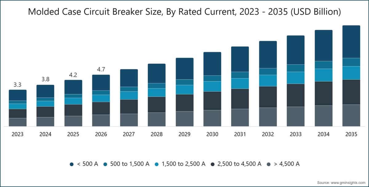 Marktgröße für Kompaktleistungsschalter nach Bemessungsstrom, 2023–2035 (Milliarden USD)