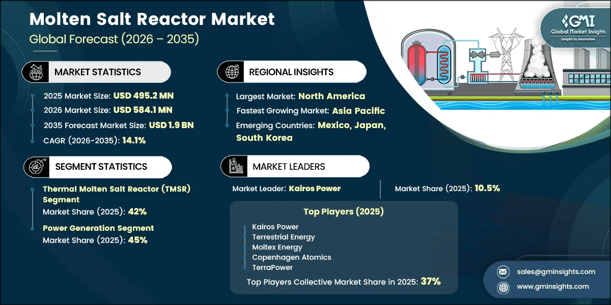 Molten Salt Reactor Market Research Report