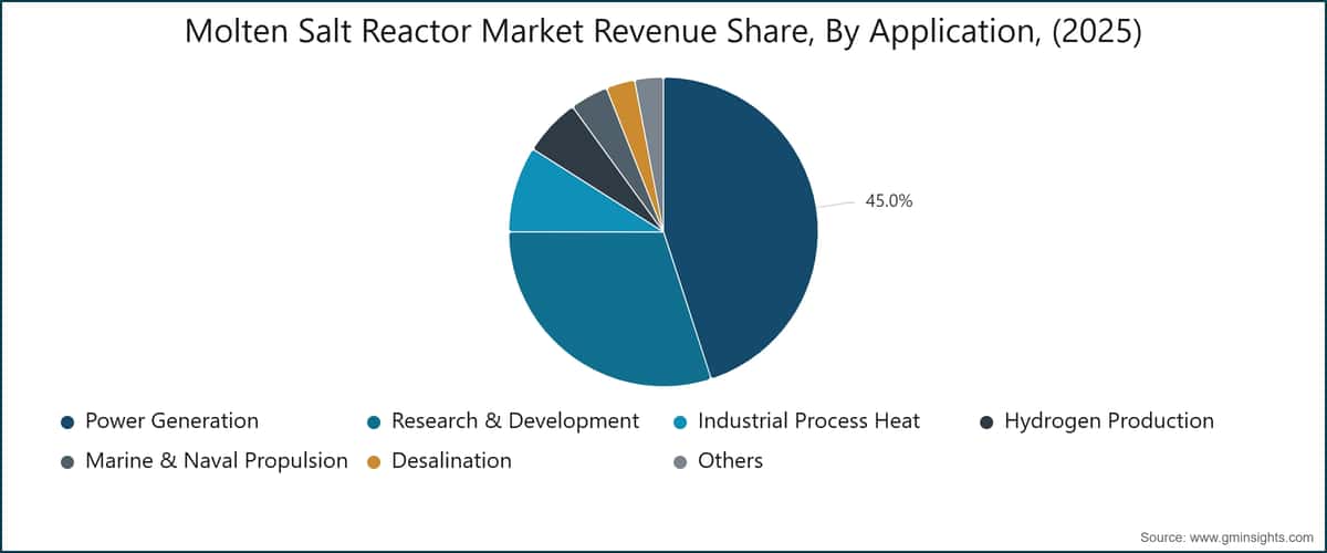 Molten Salt Reactor Market Revenue Share, By Application, (2025)