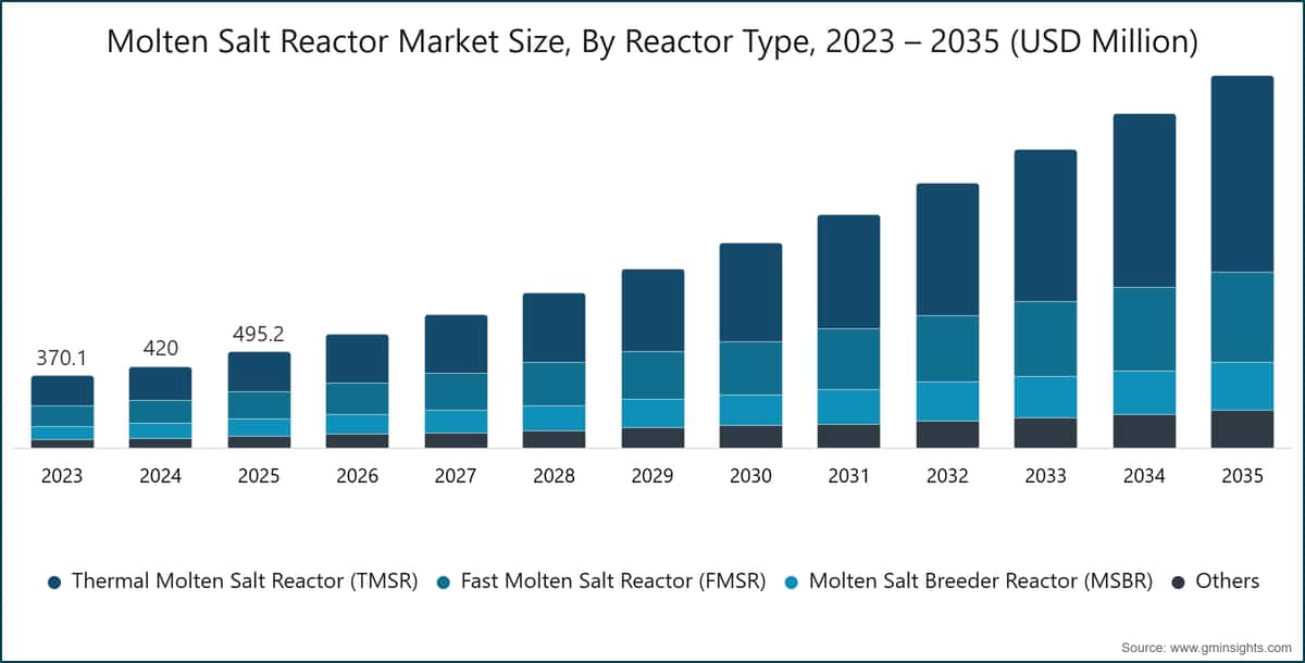 Molten Salt Reactor Market Size, By Reactor Type, 2023 – 2035 (USD Million)