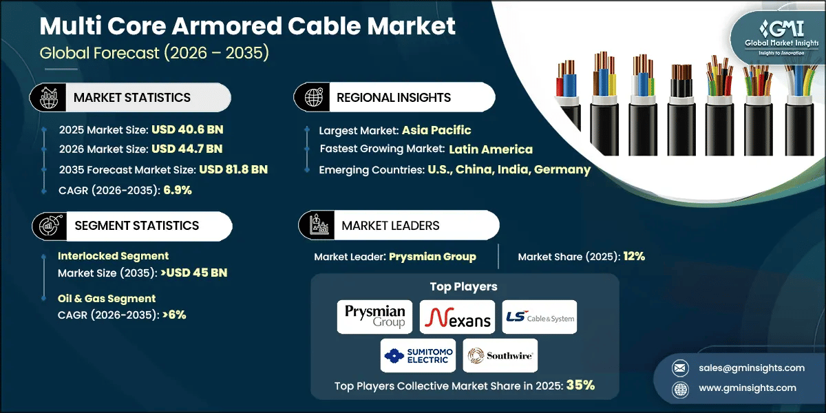Multi Core Armored Cable Market Research Report