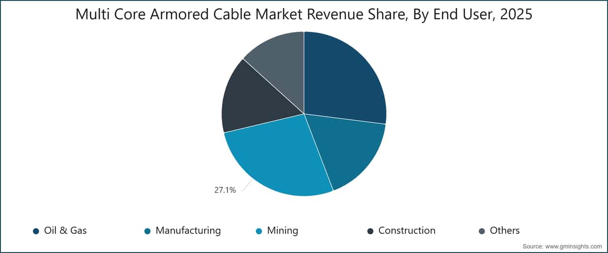 Multi Core Armored Cable Market Revenue Share, By End User, 2025