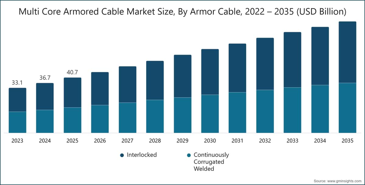 Multi Core Armored Cable Market Size, By  Armor Cable, 2022 – 2035 (USD Billion)