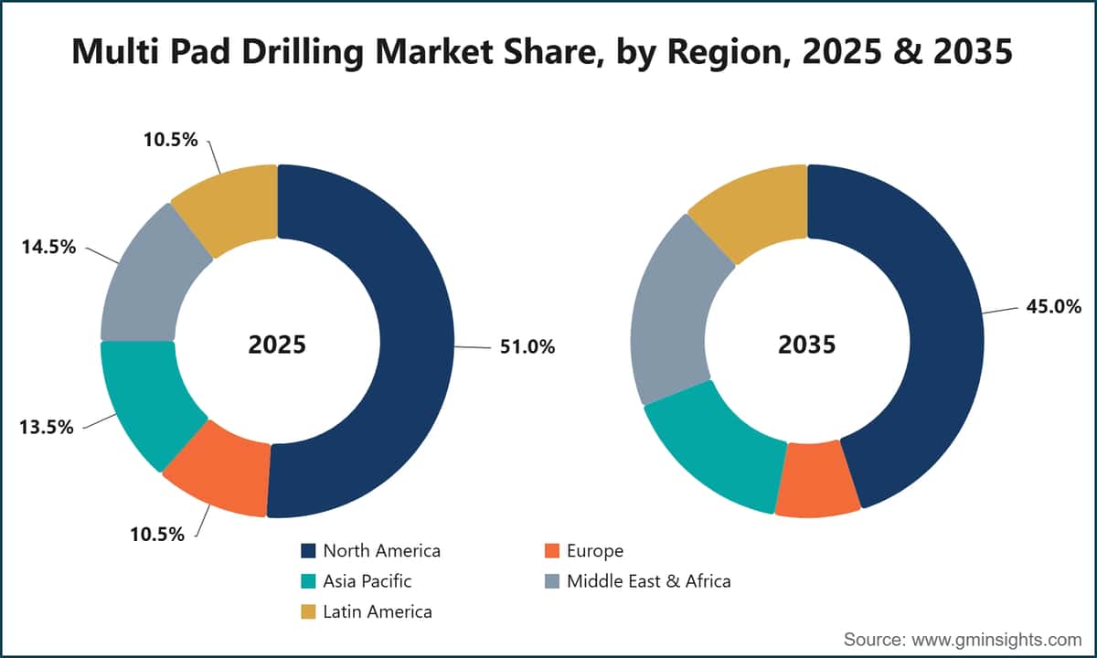 Multi Pad Drilling Market Share, by Region, 2025 & 2035