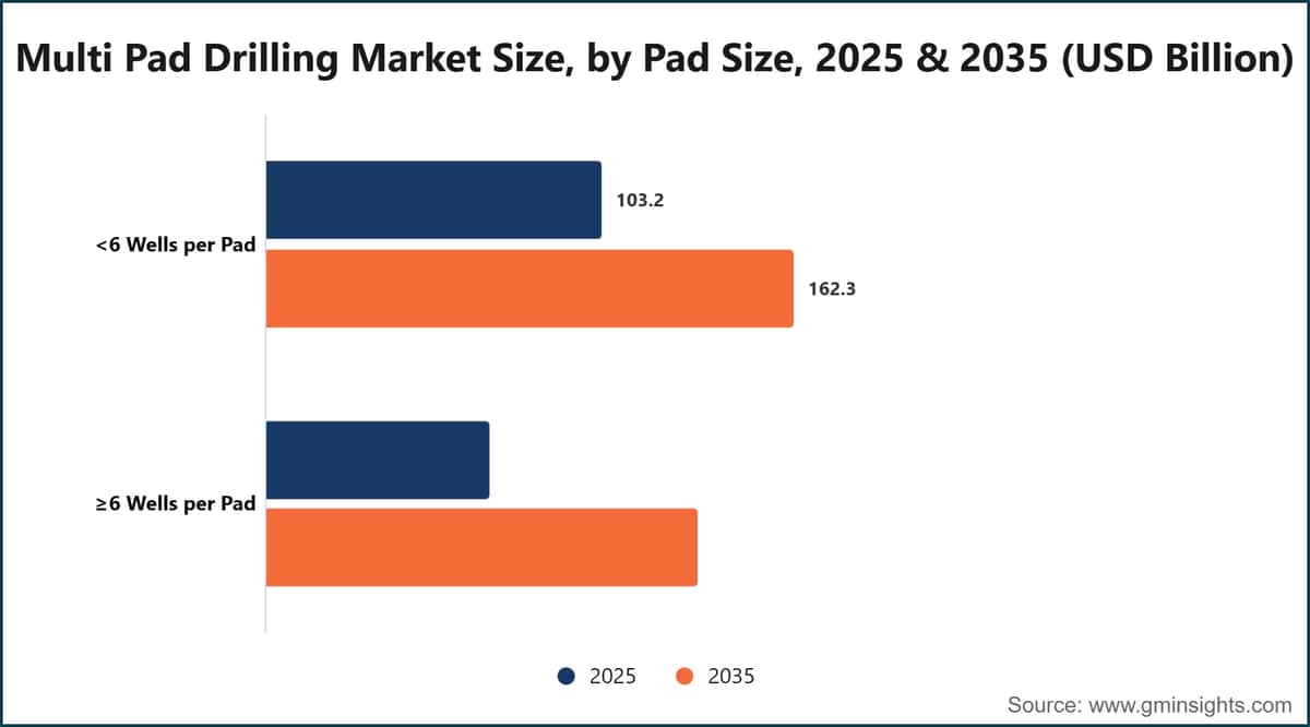 Multi Pad Drilling Market Size, by Pad Size, 2025 & 2035 (USD Billion)