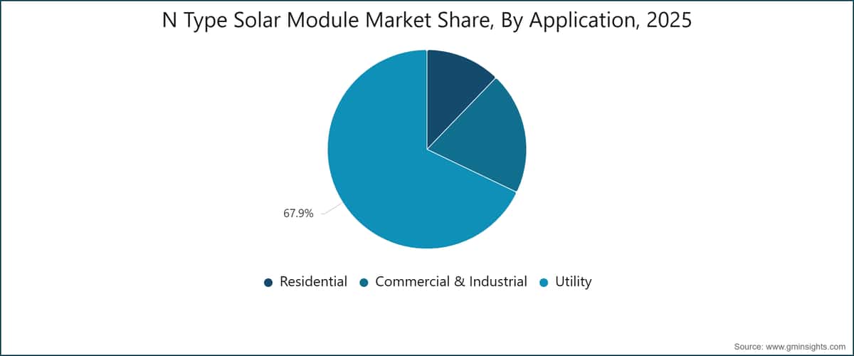 N Type Solar Module Market Share, By Application, 2025
