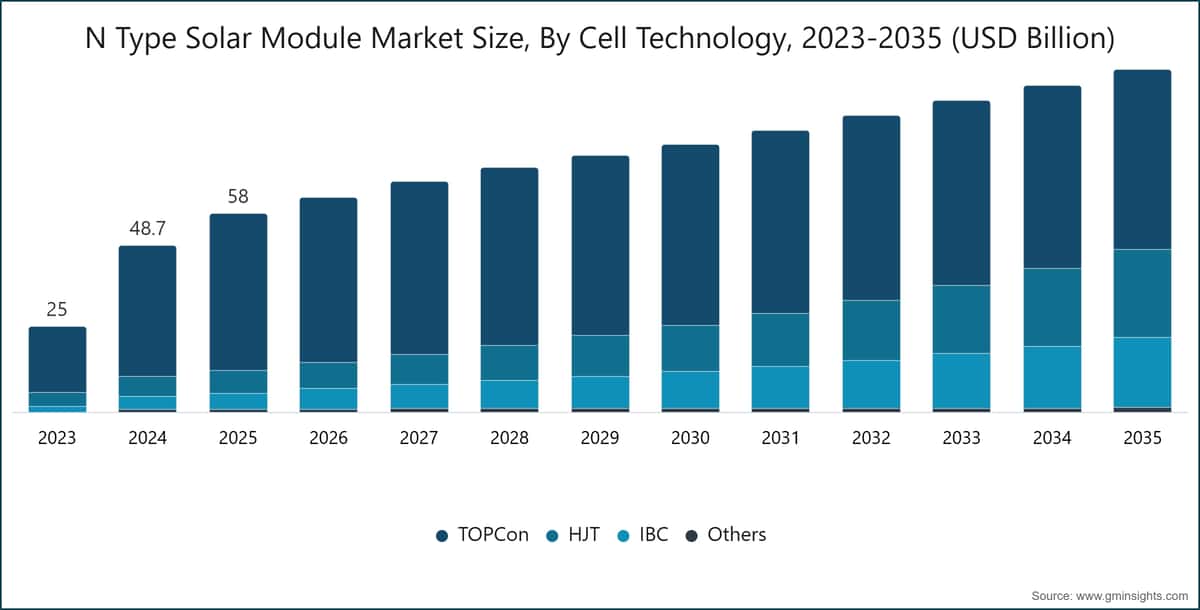 N Type Solar Module Market Size, By Cell Technology, 2023-2035 (USD Billion)
