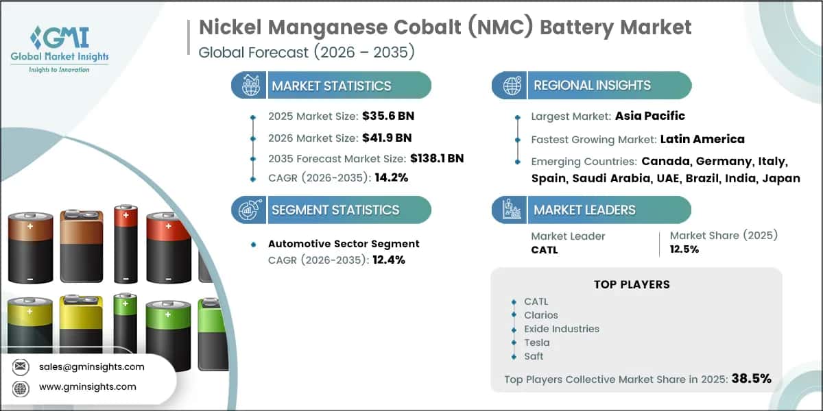 Nickel Manganese Cobalt (NMC) Battery Market Research Report
