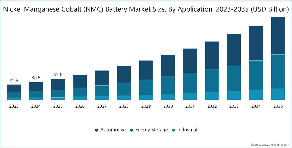 Nickel Manganese Cobalt (NMC) Battery Market Size, By Application, 2023-2035 (USD Billion)