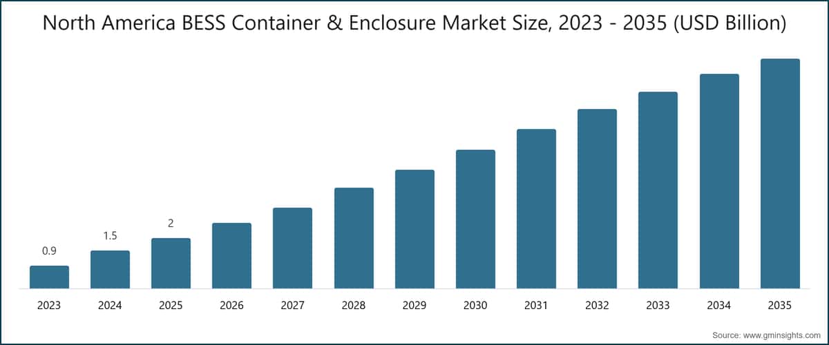 North America BESS Container & Enclosure Market Size, 2023 - 2035 (USD Billion)