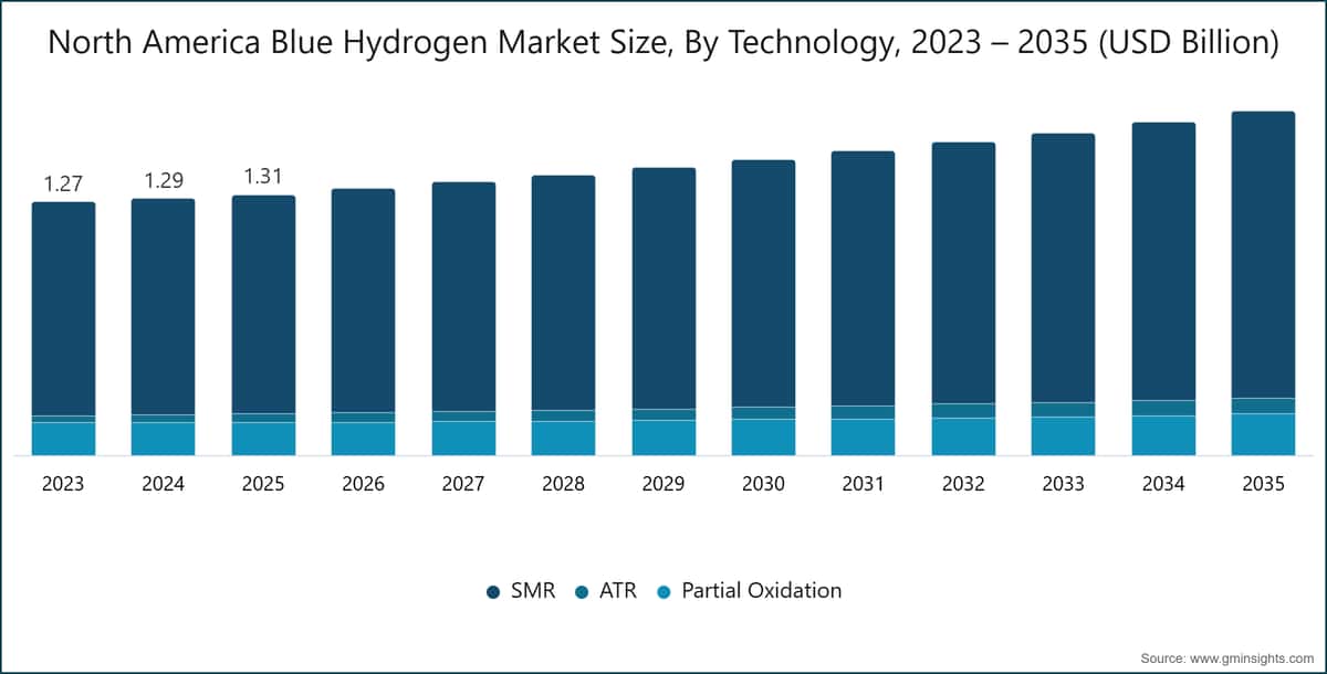 North America Blue Hydrogen Market Size, By Technology, 2023 – 2035 (USD Billion)