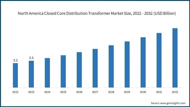 north-america-closed-core-distribution-transformer-market-size-2024-2032