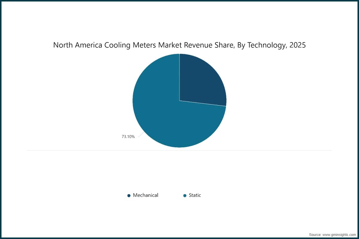 North America Cooling Meters Market Revenue Share, By Technology, 2025