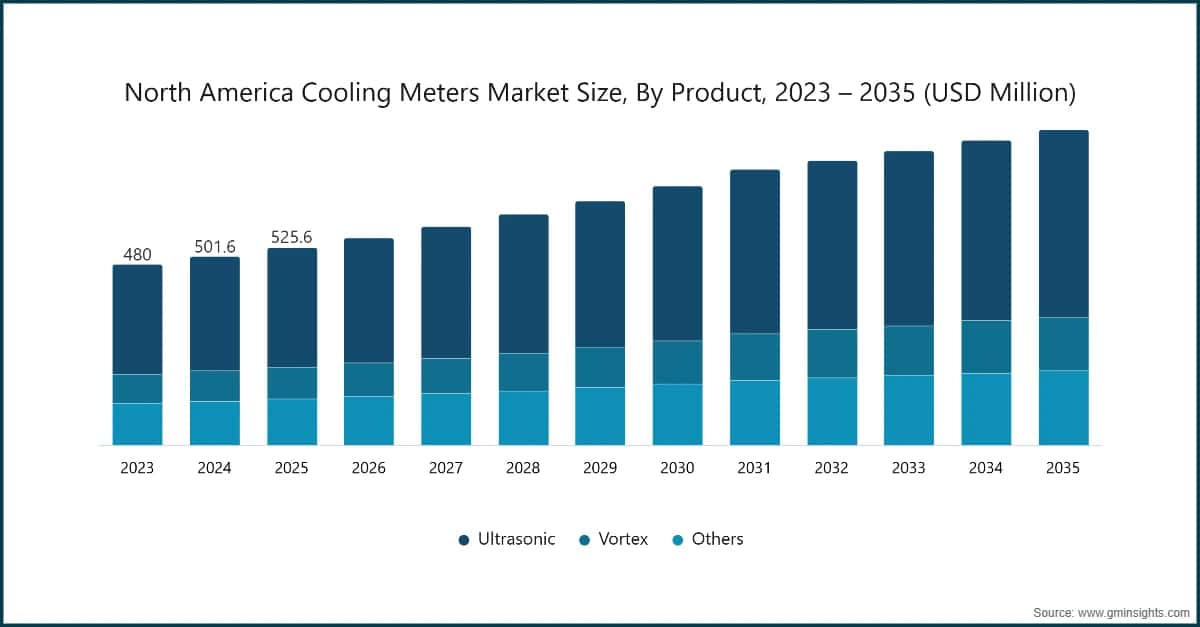 North America Cooling Meters Market Size, By  Product, 2023 – 2035 (USD Million)