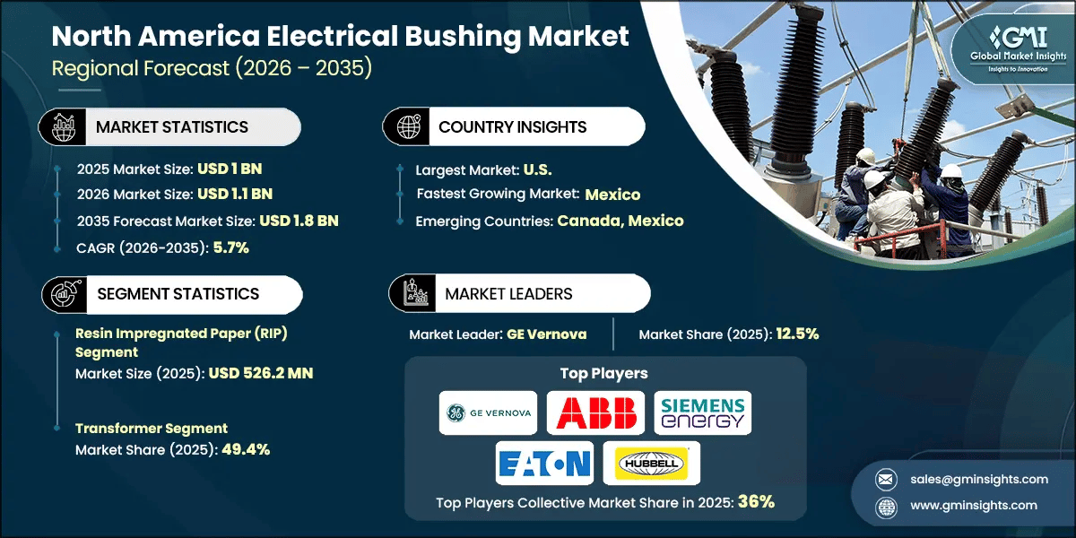 North America Electrical Bushing Market Research Report