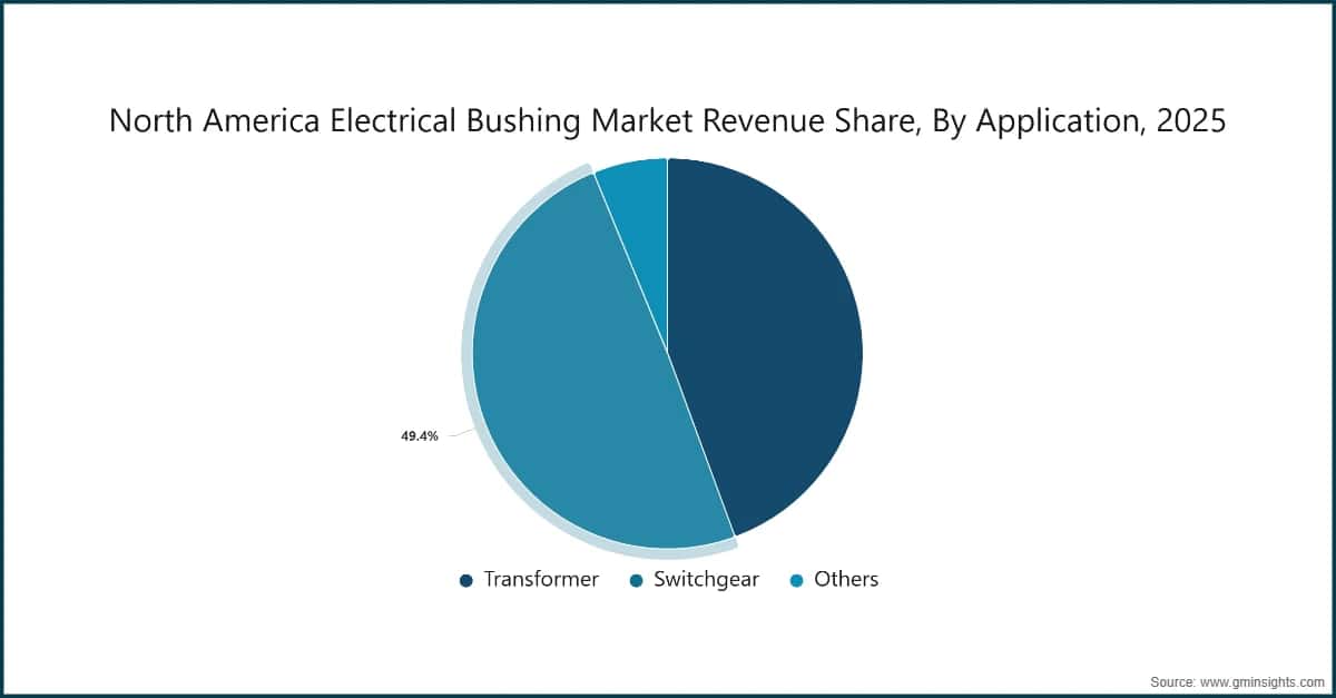 North America Electrical Bushing Market Revenue Share, By Application, 2025