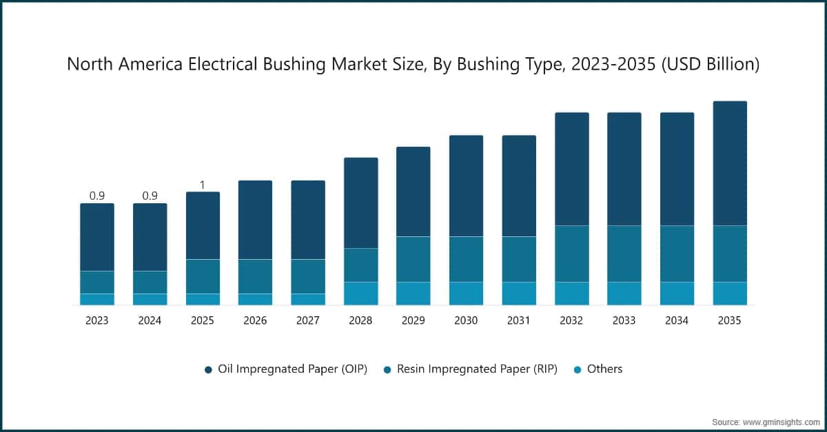 North America Electrical Bushing Market Size, By Bushing Type, 2023-2035 (USD Billion)