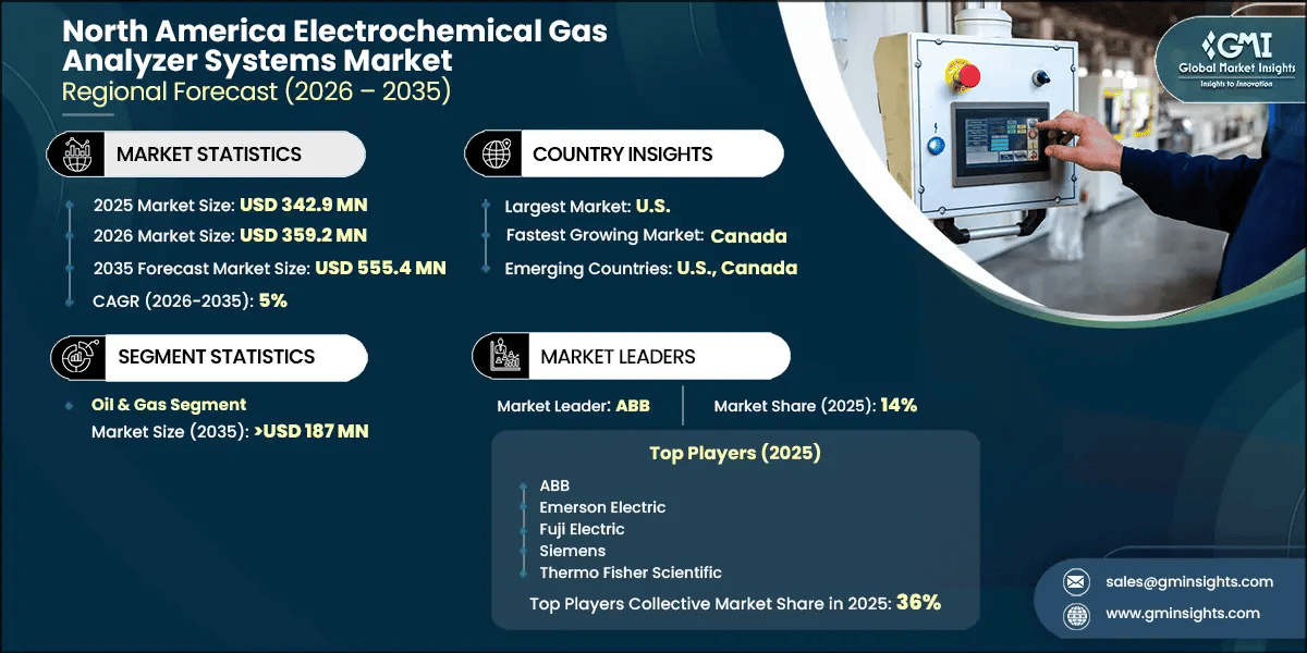 North America Electrochemical Gas Analyzer Systems Market Research Report