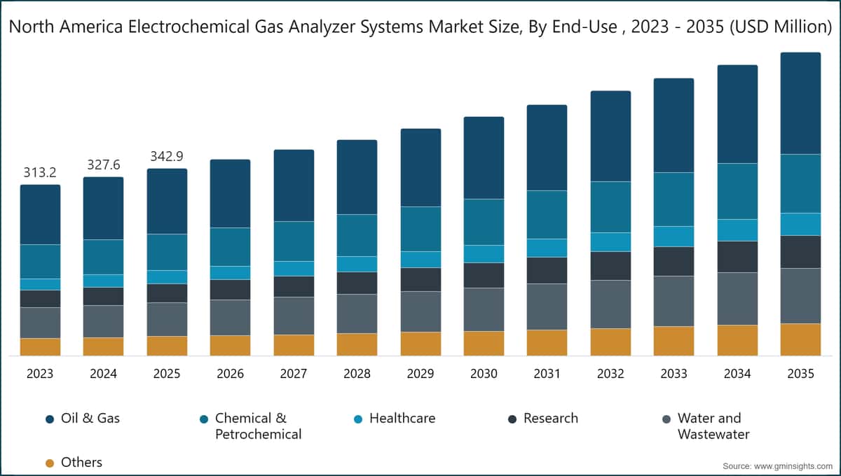 North America Electrochemical Gas Analyzer Systems Market Size, By End-Use , 2023 - 2035 (USD Million)