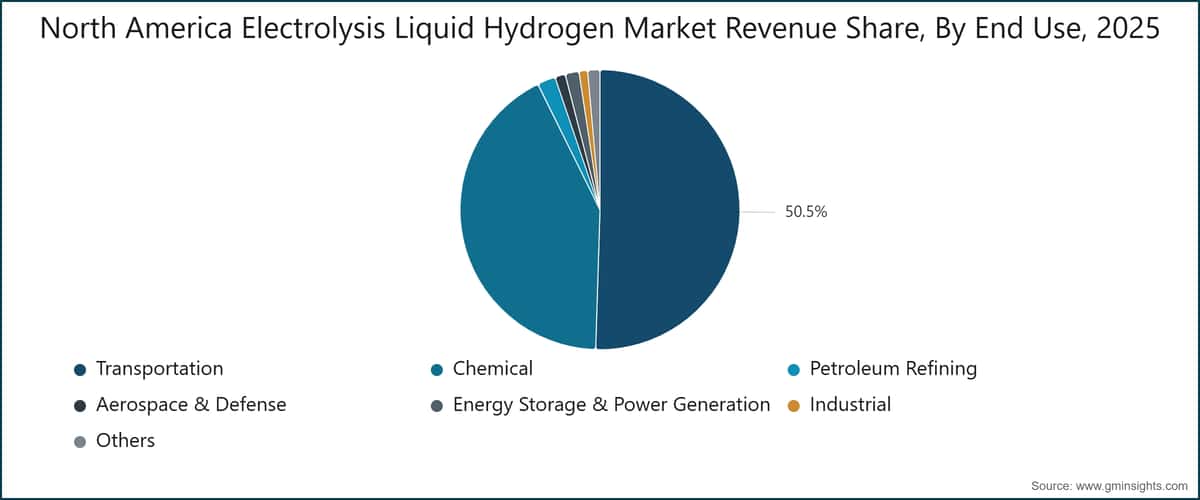 North America Electrolysis Liquid Hydrogen Market Revenue Share, By End Use, 2025