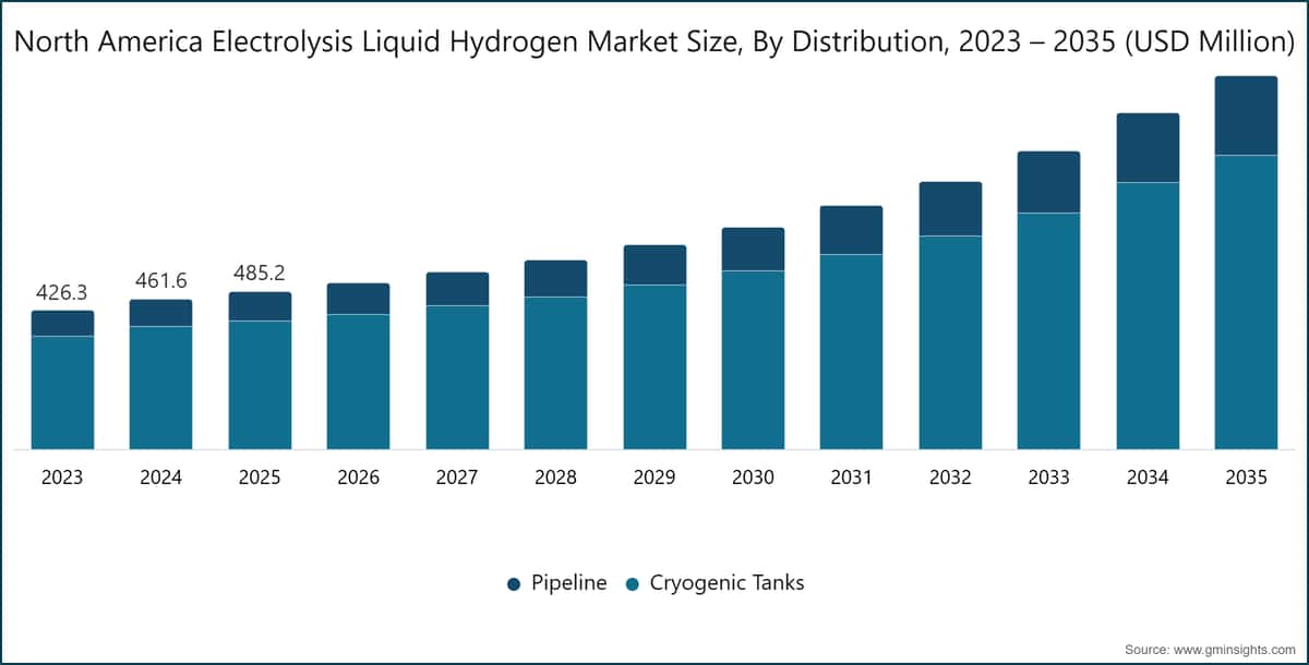 North America Electrolysis Liquid Hydrogen Market Size, By  Distribution, 2023 – 2035 (USD Million)