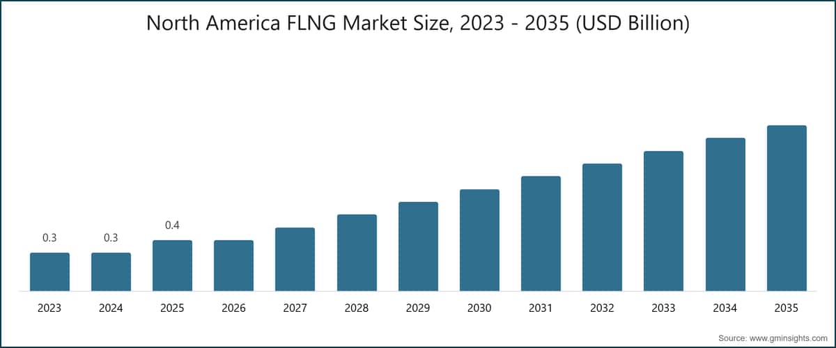 北米 FLNG 市場規模、2023 - 2035 年 (USD 兆米ドル)