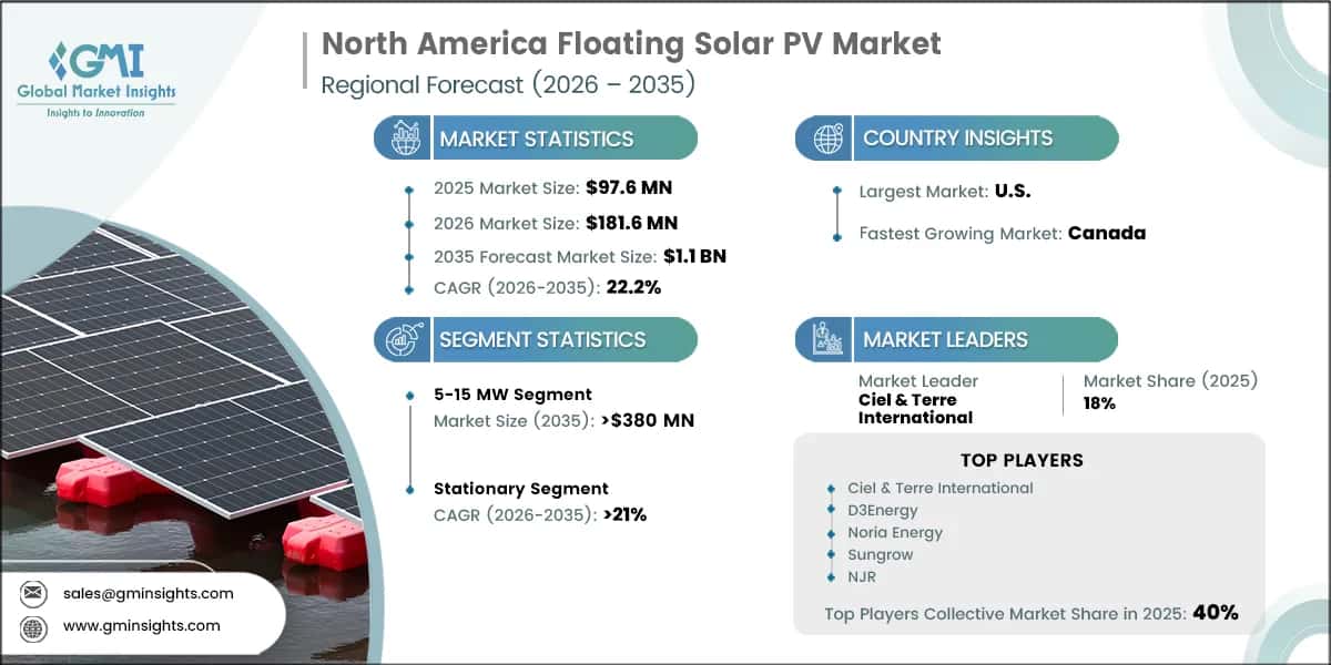 North America Floating Solar PV Market Research Report