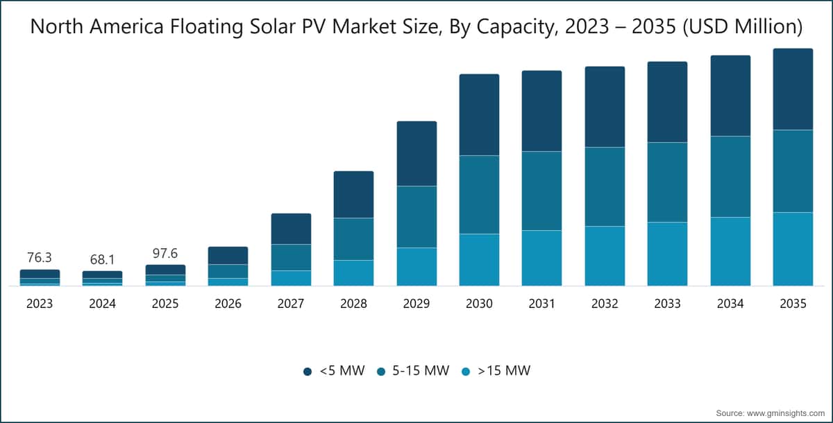 North America Floating Solar PV Market Size, By Capacity, 2023 – 2035 (USD Million)