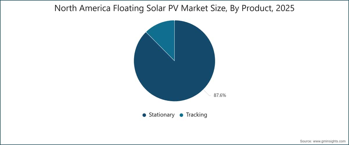 North America Floating Solar PV Market Size, By Product, 2025