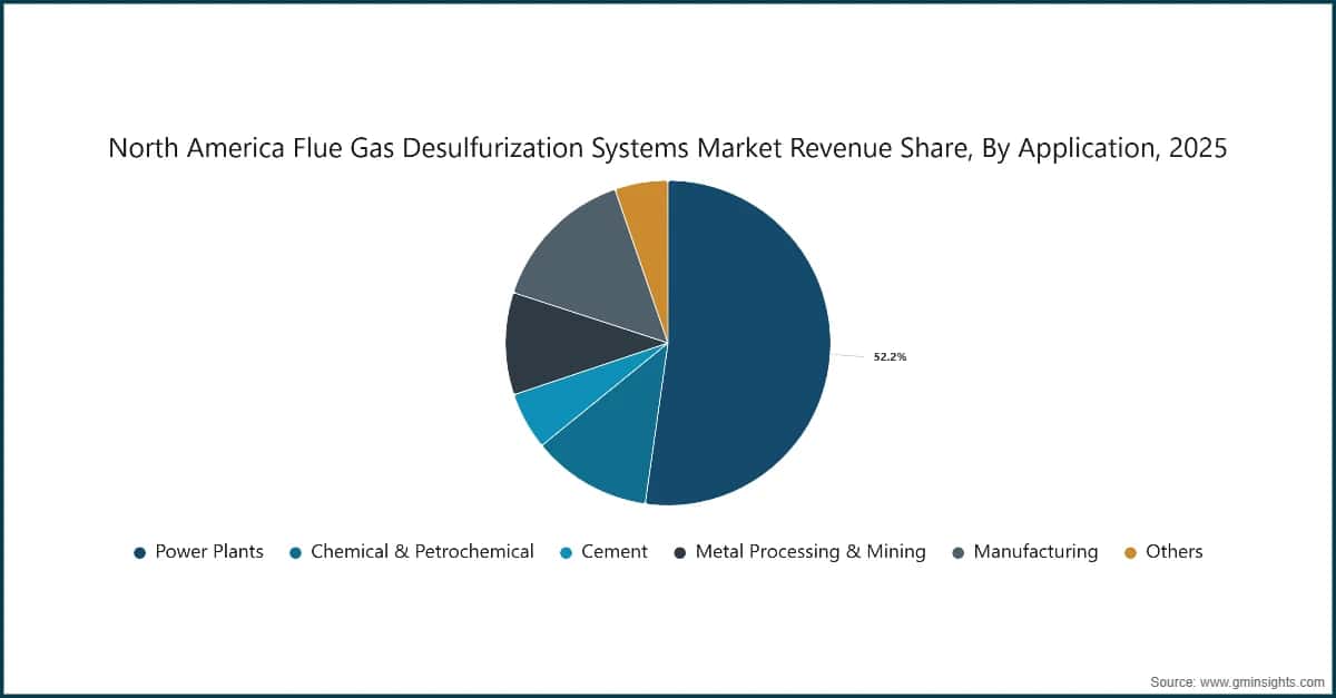 North America Flue Gas Desulfurization Systems Market Revenue Share, By Application, 2025