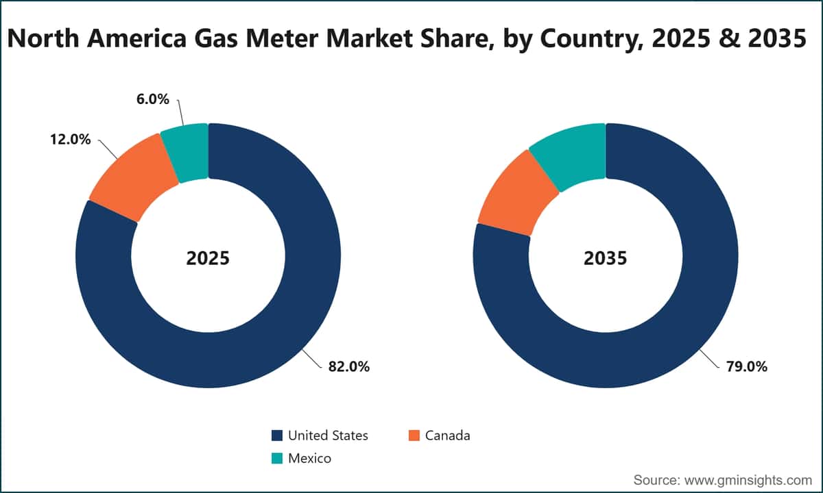 Cuota de mercado de contadores de gas de América del Norte por país, 2025 y 2035