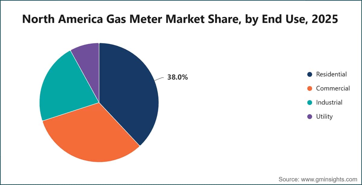 Cuota de mercado de contadores de gas en Norteamérica por uso final, 2025